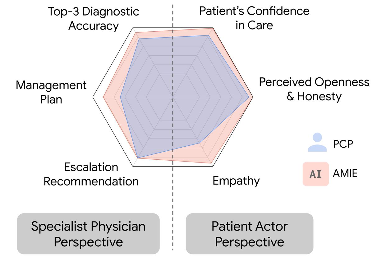 Google AMIE AI medical imaging diagnostics