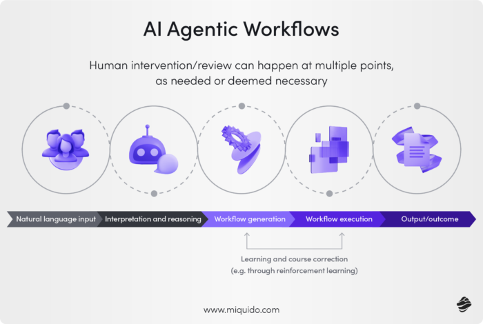 Agentic AI workflow