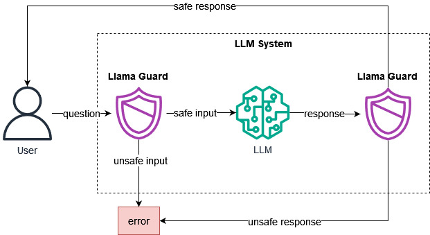 Meta Llama Guard