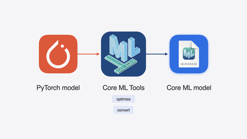Apple Core ML 5 AI