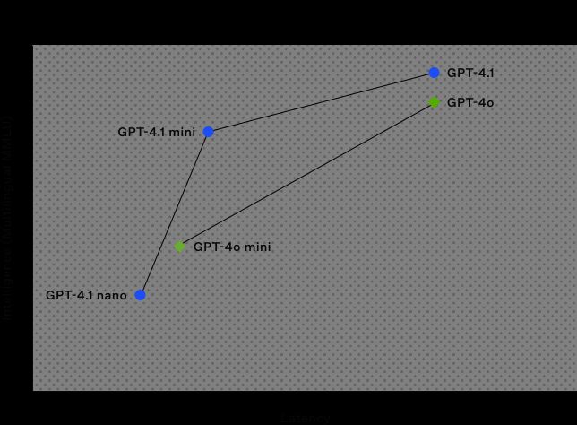 OpenAI GPT-4.1 model architecture diagram