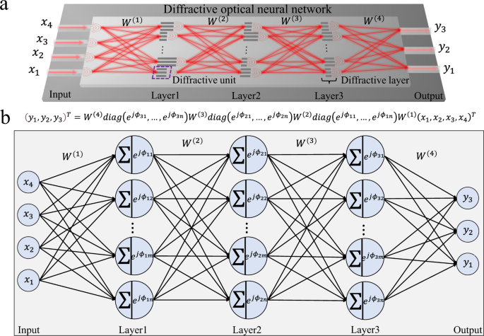 AI chip diffractive neural network
