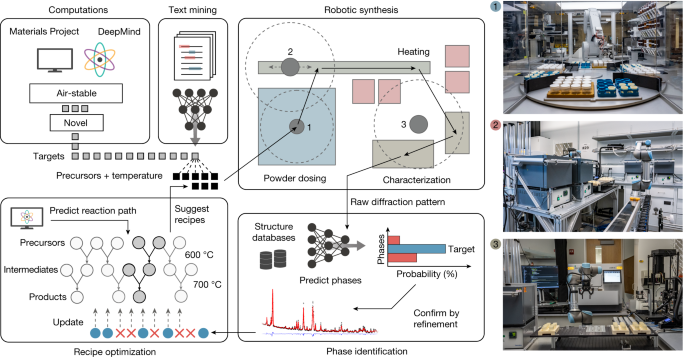 autonomous laboratory AI robotic materials