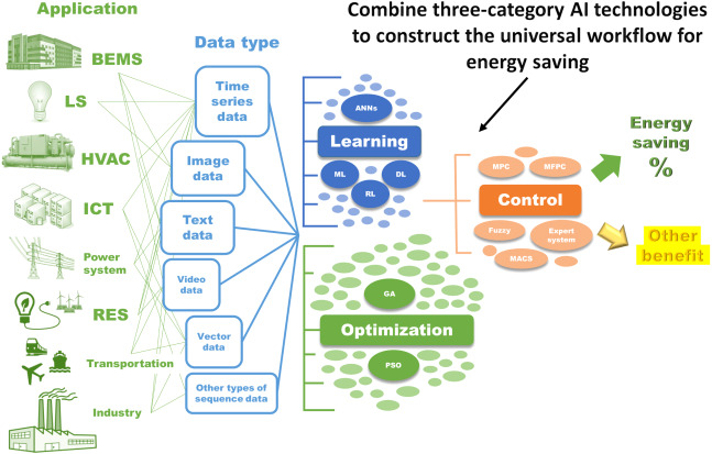 energy efficient AI model