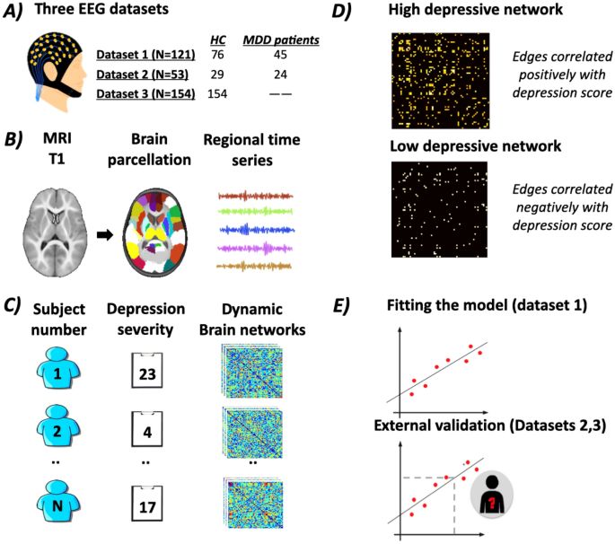 brain network AI depression prediction model